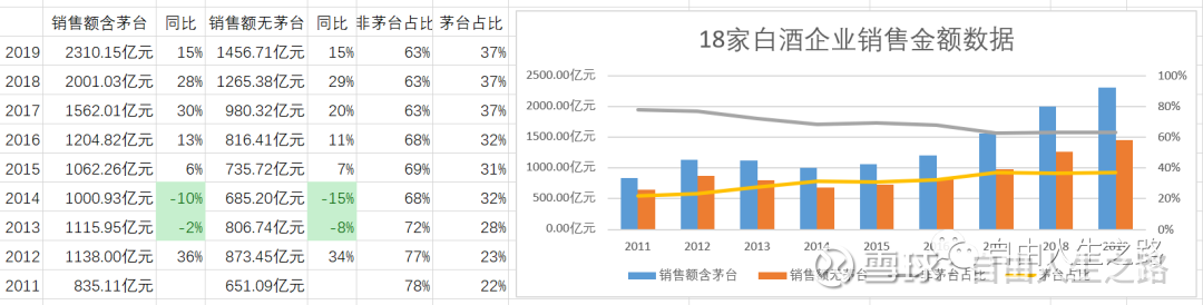 整理了18家上市白酒企业的产销数据，有这些发现