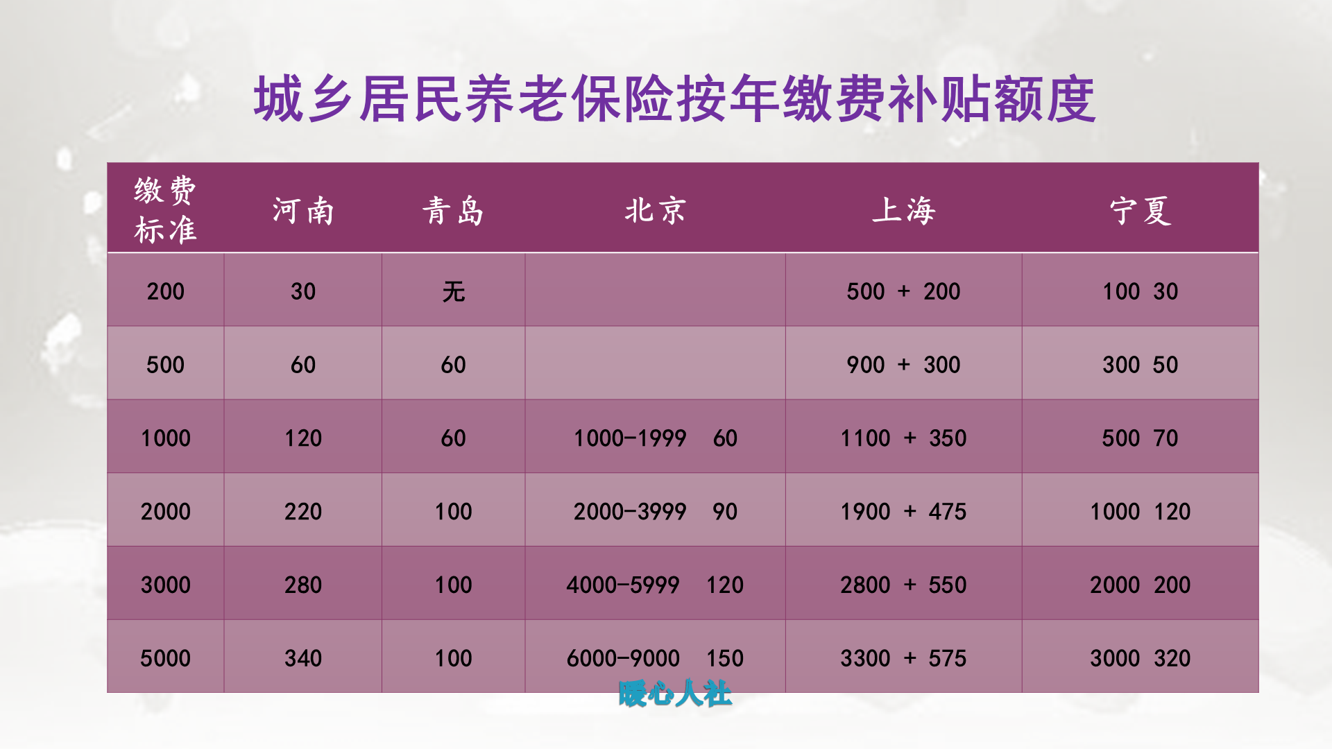 参加农村养老保险该选择哪个缴费档次？按照这个规律参保更划算 第1张