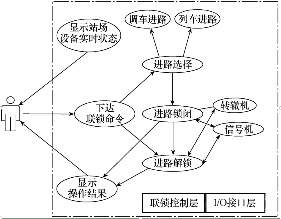 铁路车站计算机联锁系统的建模及实现方法