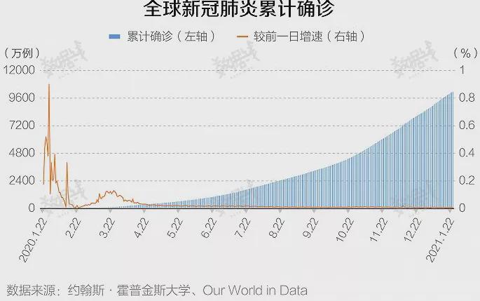 全球新冠确诊人数破1亿，变异病毒仍在肆虐，另一场灾难悄然出现