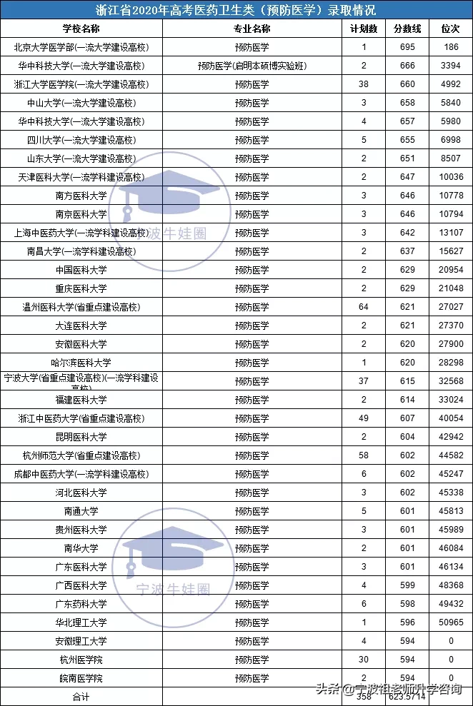 浙江高考医药卫生类一段录取7000多人，最高分录取线704分