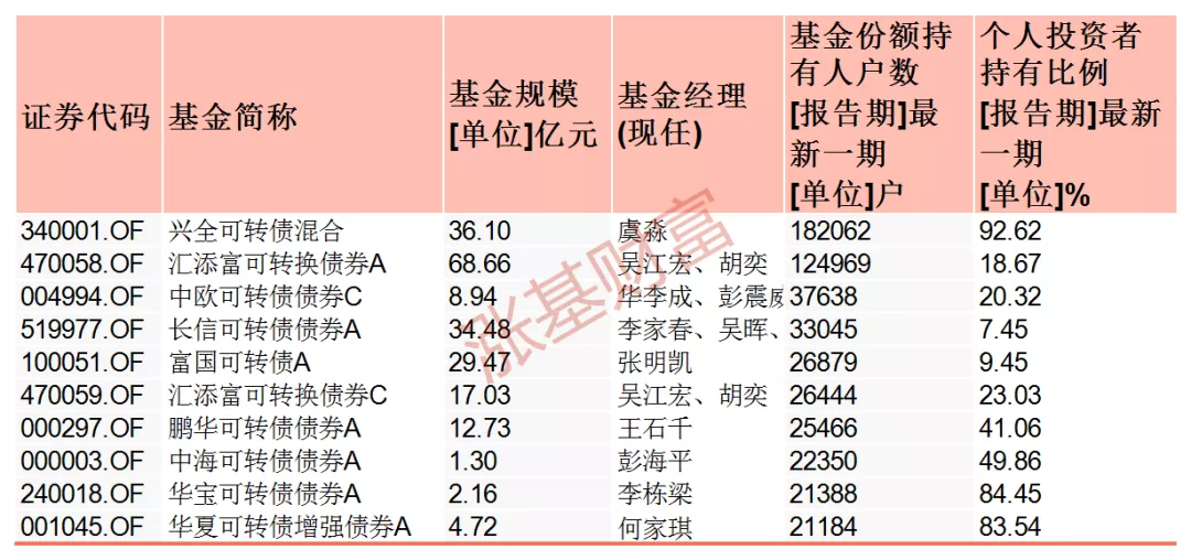 人气超高!那些基民都在买的各类基金