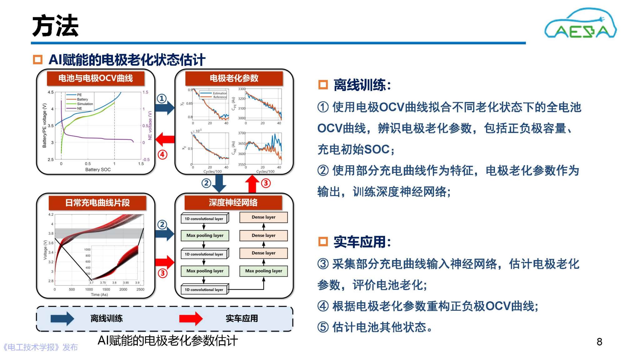 北京理工大学田金鹏、熊瑞：AI赋能动力电池健康感知