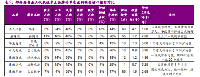 食品行业专题报告：加盟连锁，千帆竞发，方兴未艾