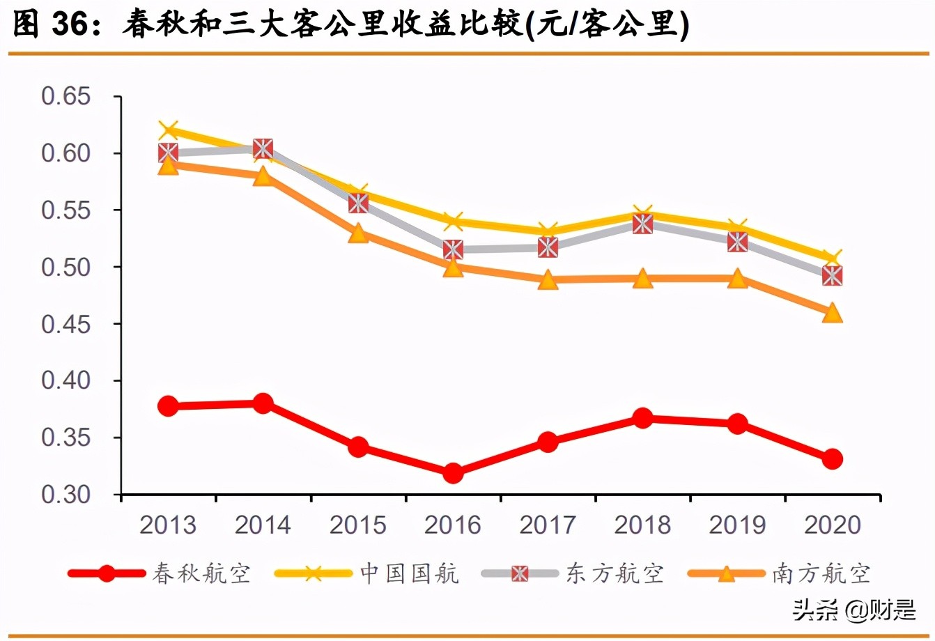 春秋航空深度解析：航空下沉，穿越周期