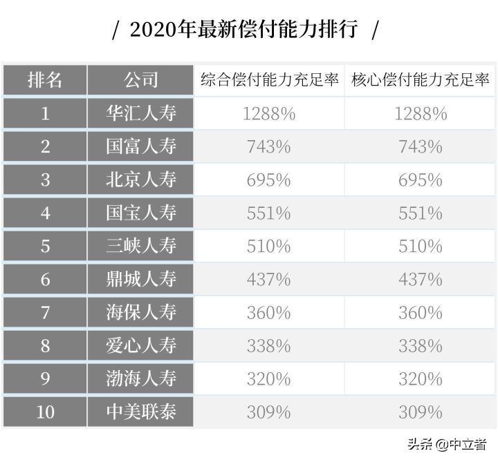 最全丨中国十大保险公司不同类别的排名 第4张