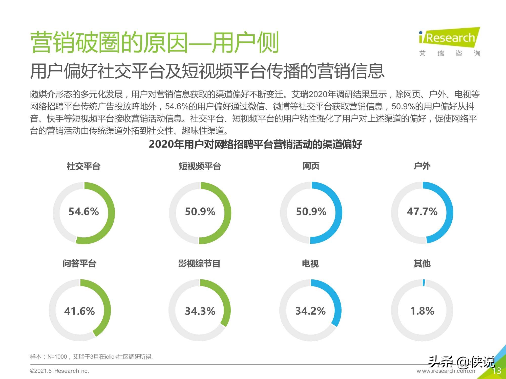 2021年中国网络招聘平台品牌“破圈”营销洞察白皮书（艾瑞）