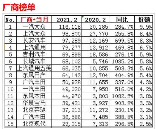 图片[2]_2月份车企销量TOP15：长安汽车反超上汽通用 奇瑞落榜_5a汽车网