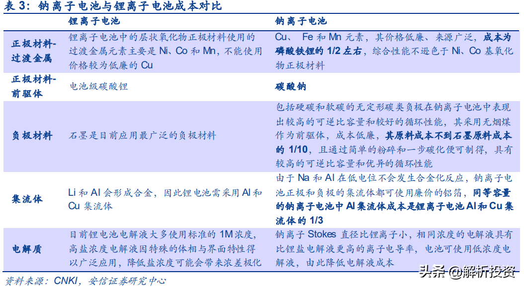 钠电池来了！锂电池危险了？