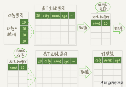 MySQL中的排序