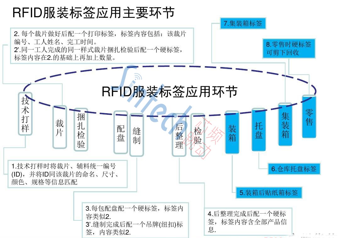 芯频跳动：品质铸就，打造服饰鞋服RFID王牌应用服务