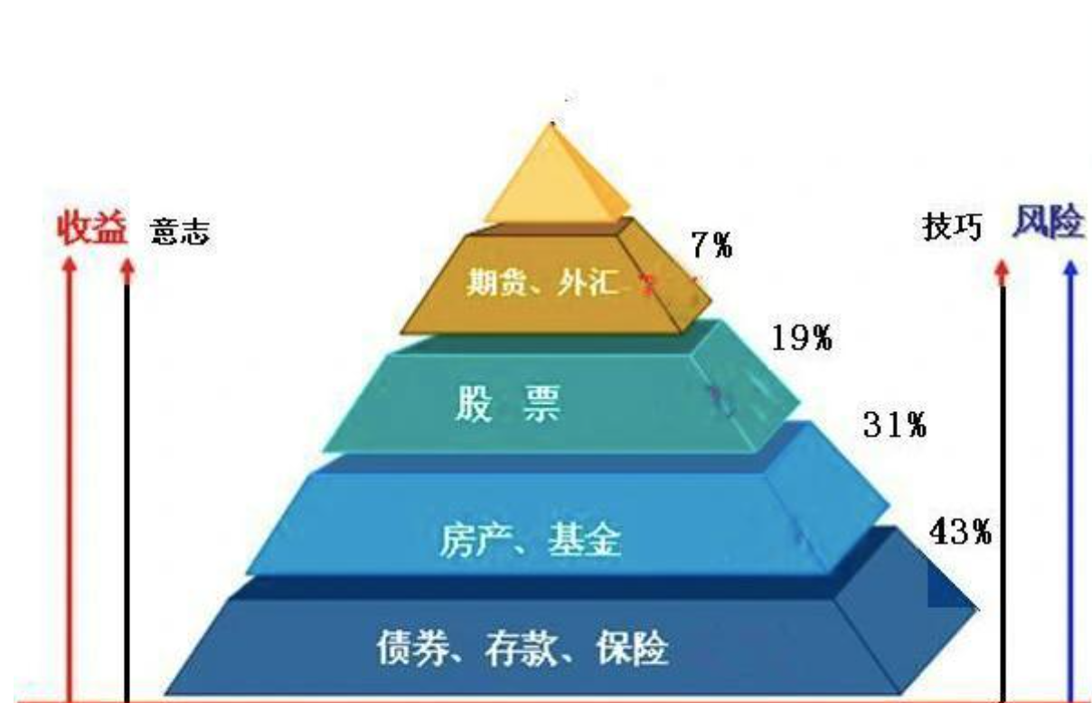 金字塔法教你如何理财 , 一看就懂