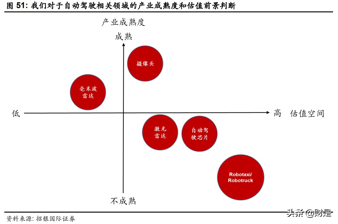 汽车自动驾驶产业链深度分析：行业发展超预期，关注产业链机遇