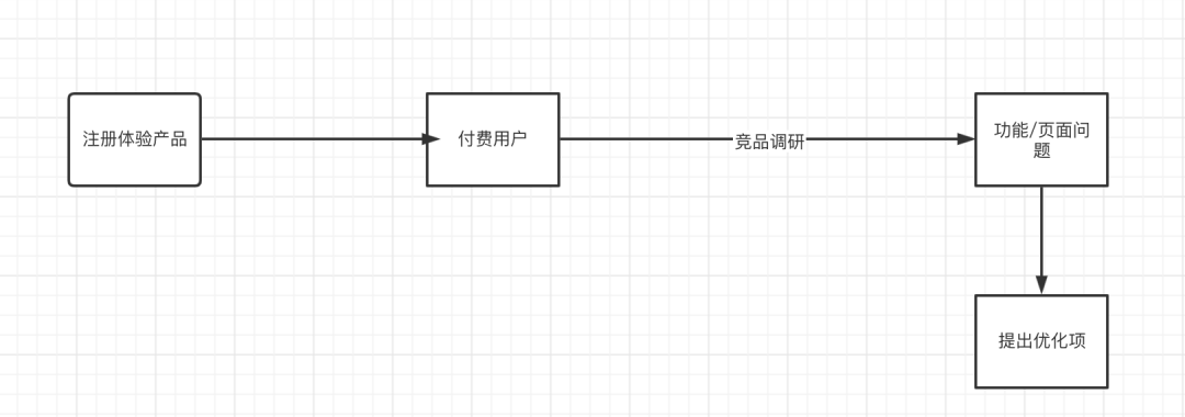 产品需求调研：怎么做产品需求调研？