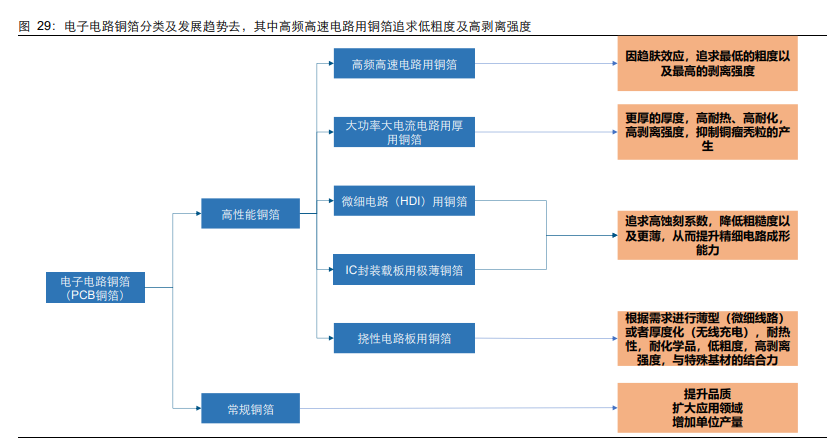锂电铜箔行业专题报告：“极薄化”发展机遇