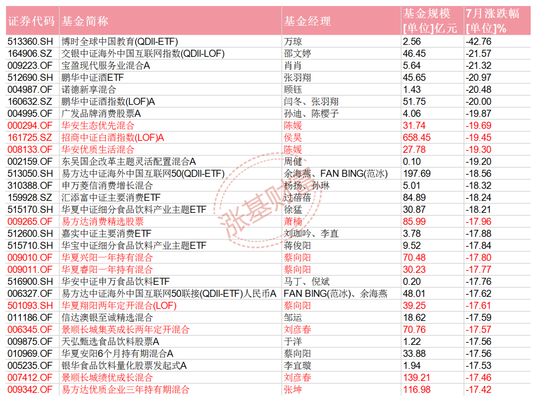 7月有的基金涨超41%，有的却跌超42% 张坤、刘彦春等现身跌幅榜