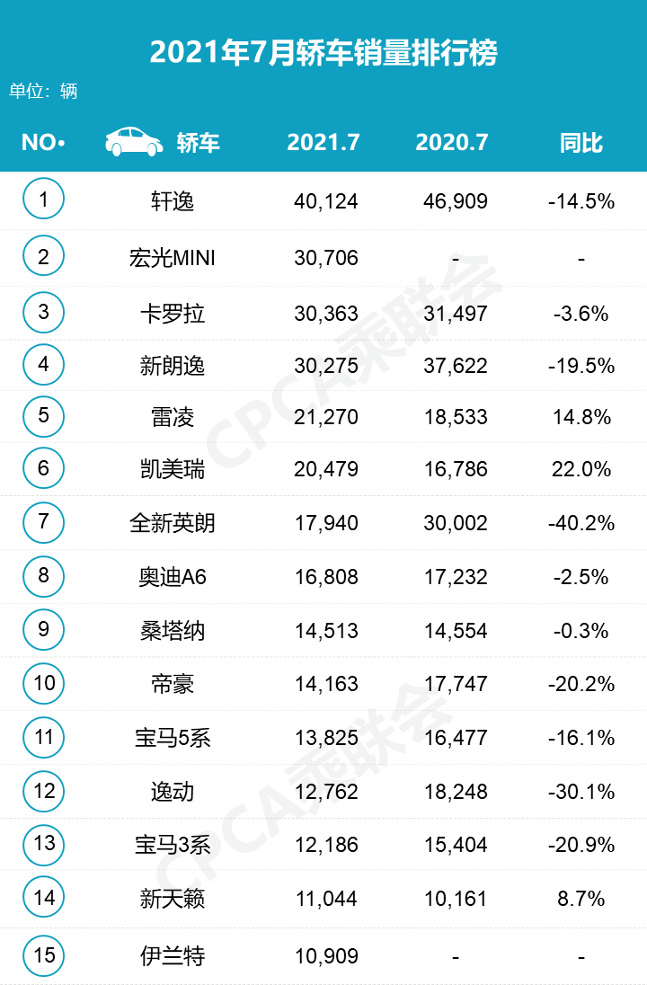 7月份轿车、SUV、MPV细分市场销量盘点 快看看你家车排第几名？