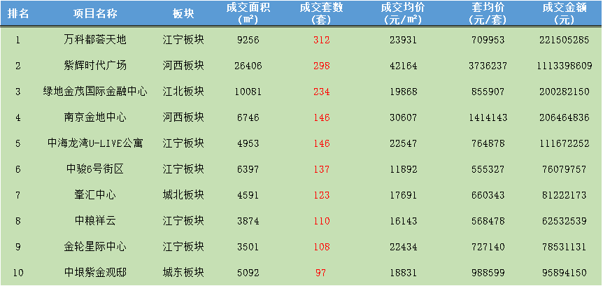 南京上半年公寓成交TOP10出炉！卖得最好的是……