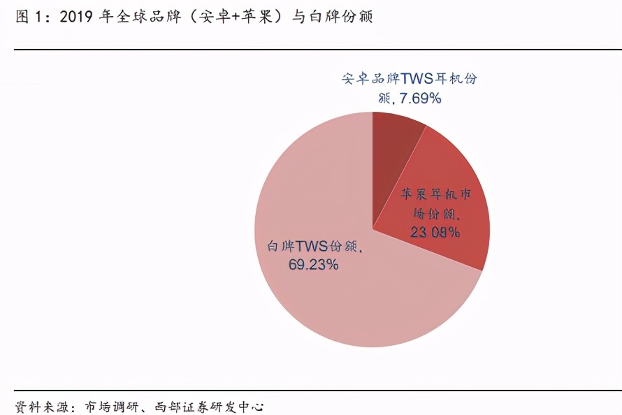 无线耳机新动态：2021，安卓品牌TWS 耳机发展拐点