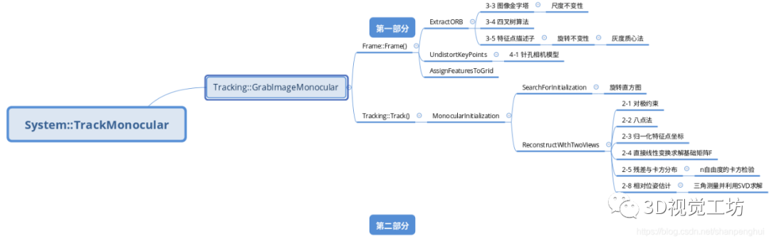ORB-SLAM3 细读单目初始化过程(上)