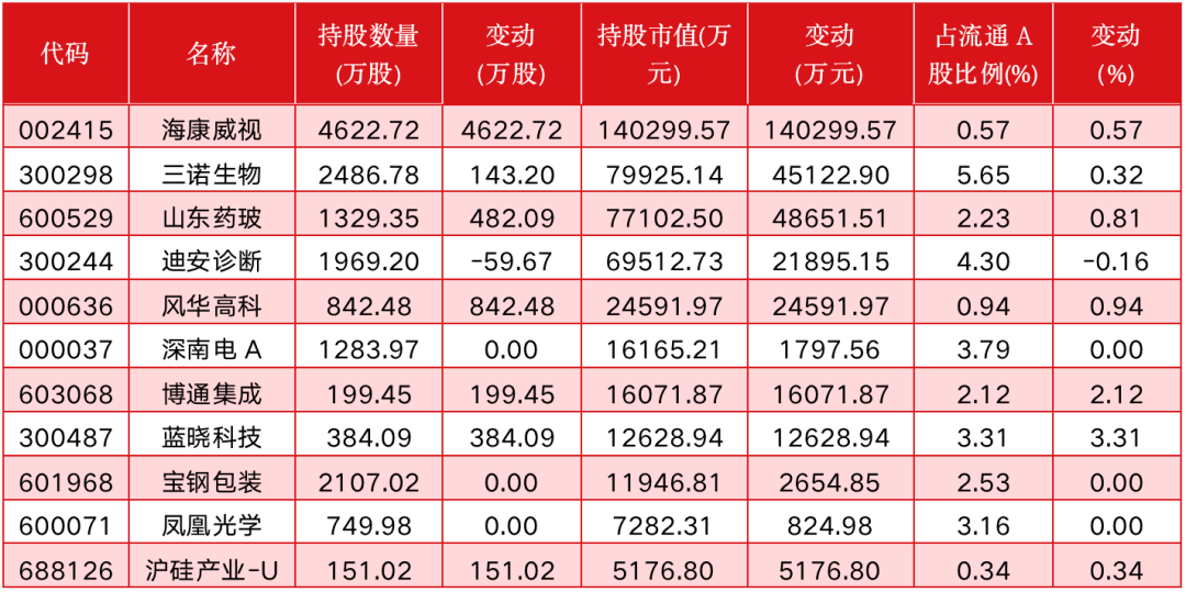 高瓴、高盛、美林持仓曝光，医药、科技QFII二季度“心头好”