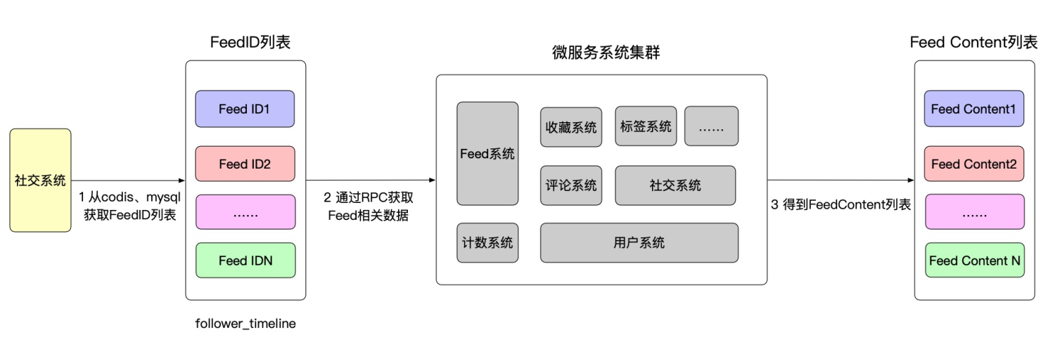 如何打造一个轻量级的社交系统