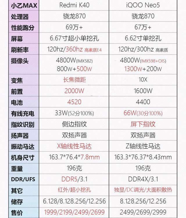 相差300元iQOO Neo 5和Redmi K40你選誰？