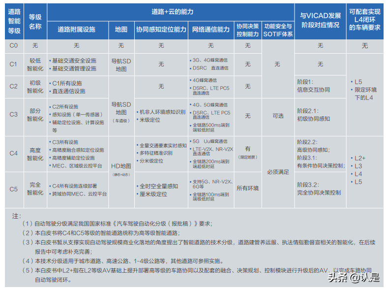 面向自动驾驶的车路协同关键技术与展望