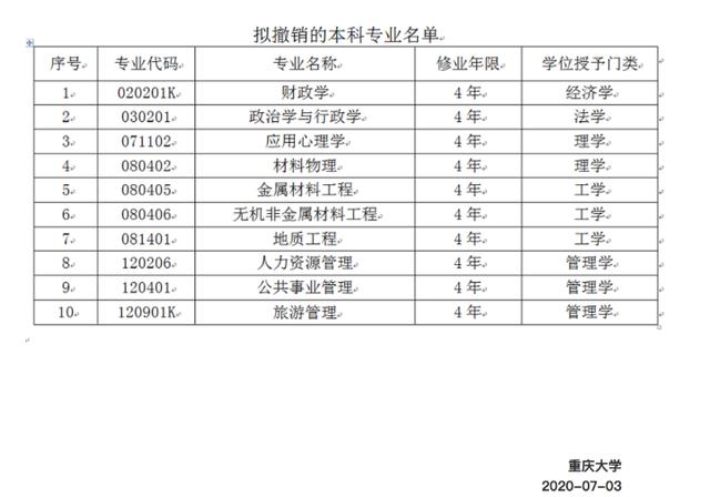 重庆大学要瘦身，取消10个、新增4个本科专业，个个都是热门