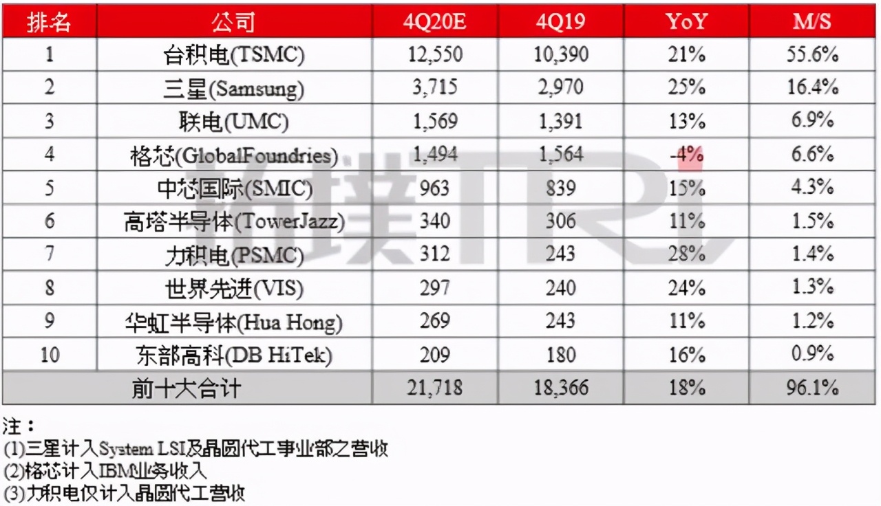 台积电闷声发财，四大客户悉数曝光，华为麒麟芯片名落孙山
