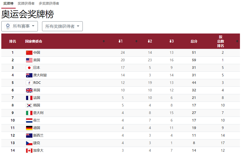 24金14银13铜！中国军团甩开美国日本，苏炳添巩立姣连创奇迹