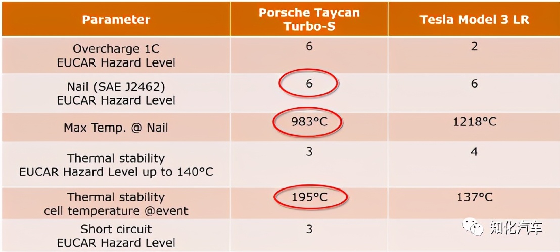 Porsche Taycan的电池热失控防护设计