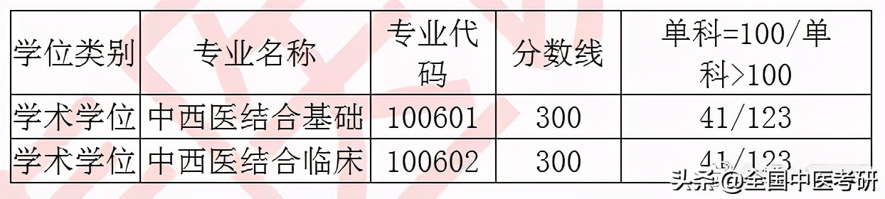 「中医考研」20年校线实况！28所非中医药大学校线汇总