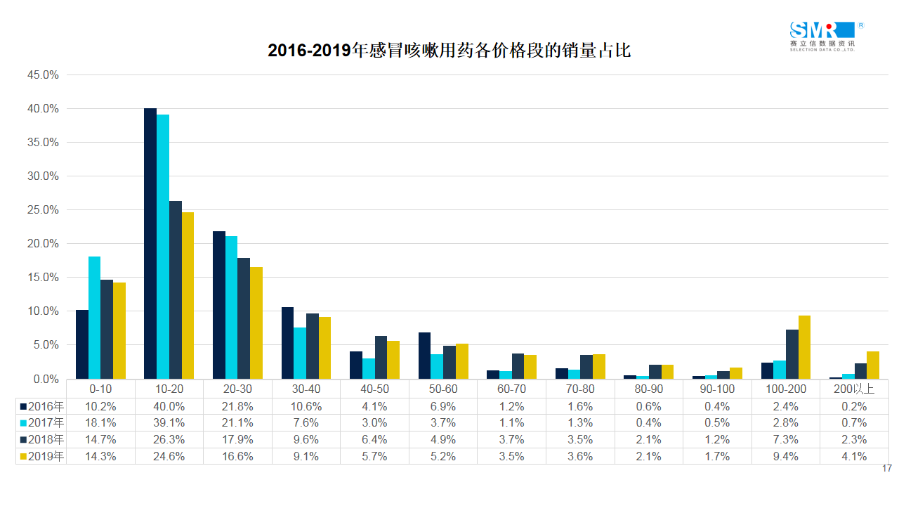 医药电商数据发布 | 2019年感冒咳嗽用药TOP10品牌&产品