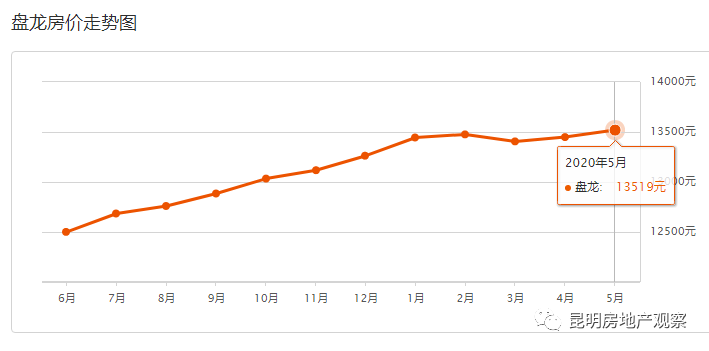 14300/㎡！昆明房价盘龙五华大涨5月！5月31昆明各