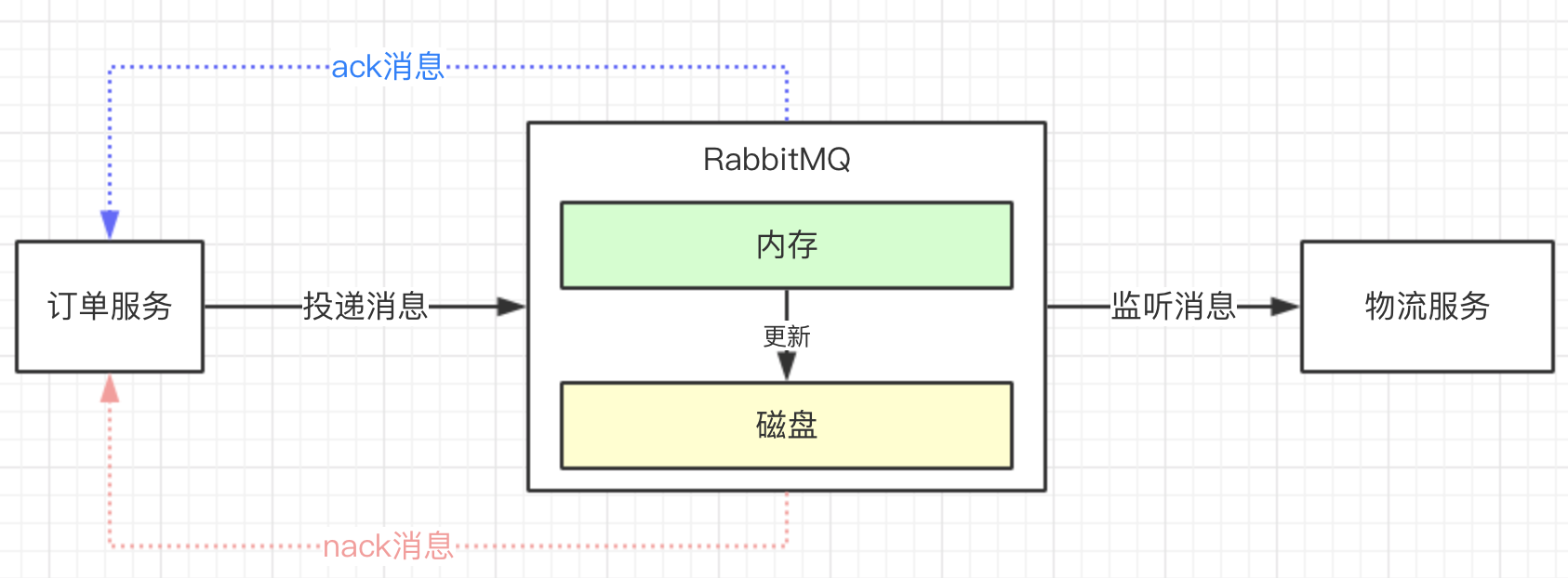 你知道如何保障生产端100%消息投递成功吗？