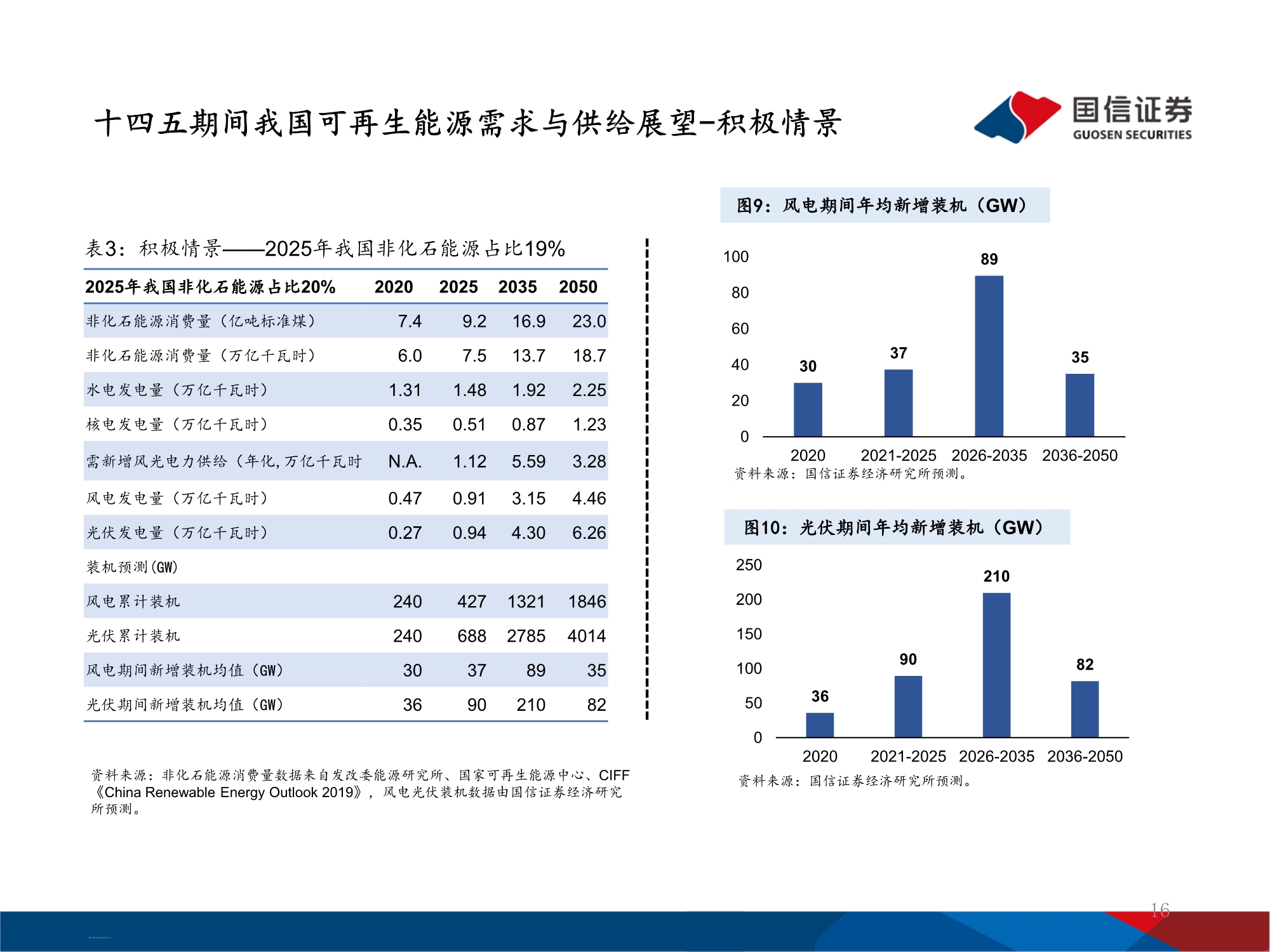 十四五能源规划及投资机遇前瞻分析：万亿电力缺口还看风光