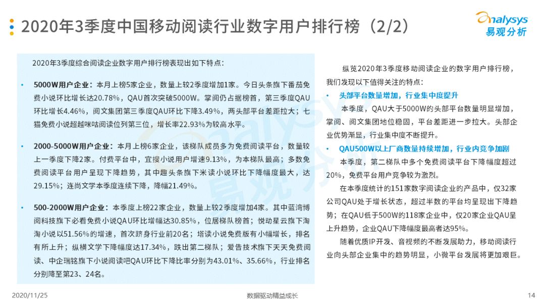 手机阅读市场马太效应加剧，IP改造将为发展重点