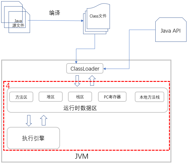 Java 代码执行原理
