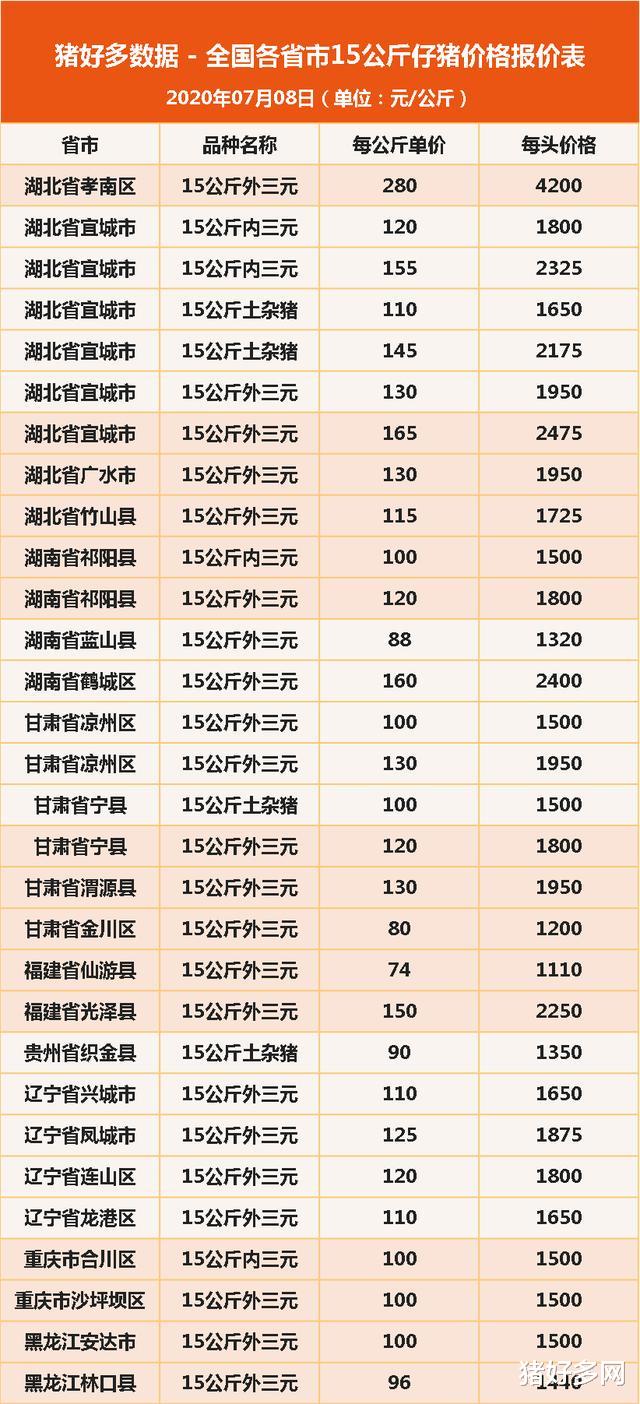 7月8日15公斤仔猪价格，猪价、肉价全线上涨，仔