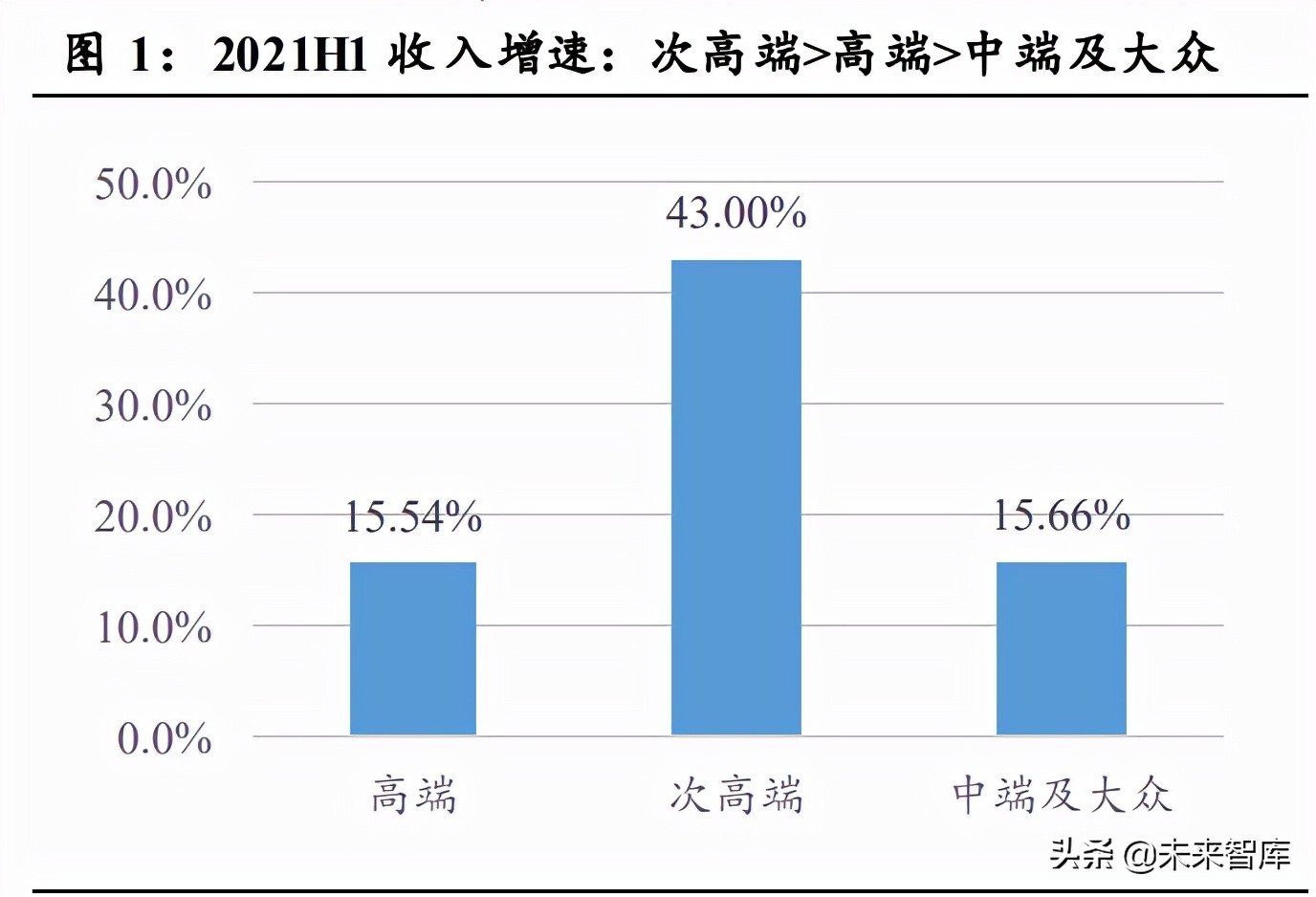 白酒行业研究：结构性繁荣，高端稳中有进，次高端成长性凸显
