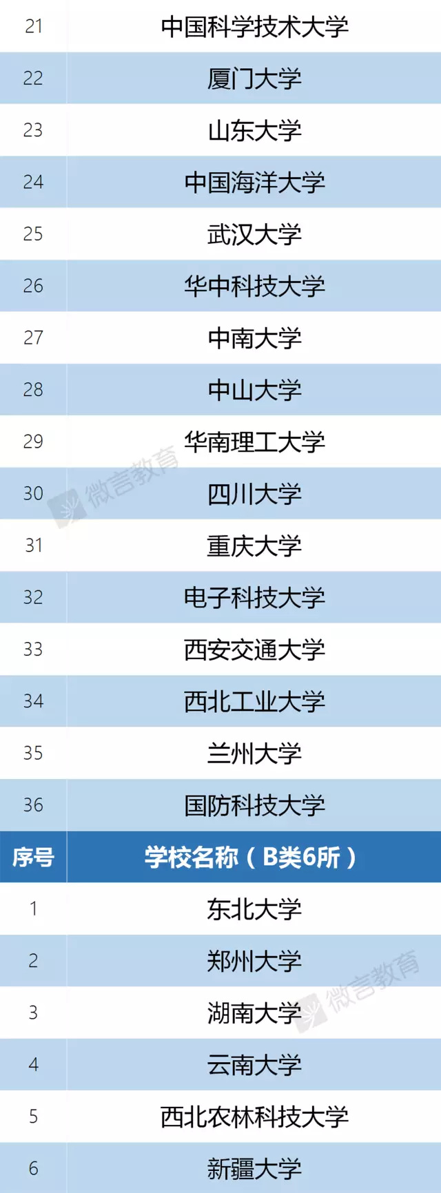 22考研：一篇带你读懂“双一流”大学