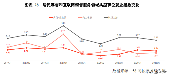 2020年中国生活服务业就业指数报告