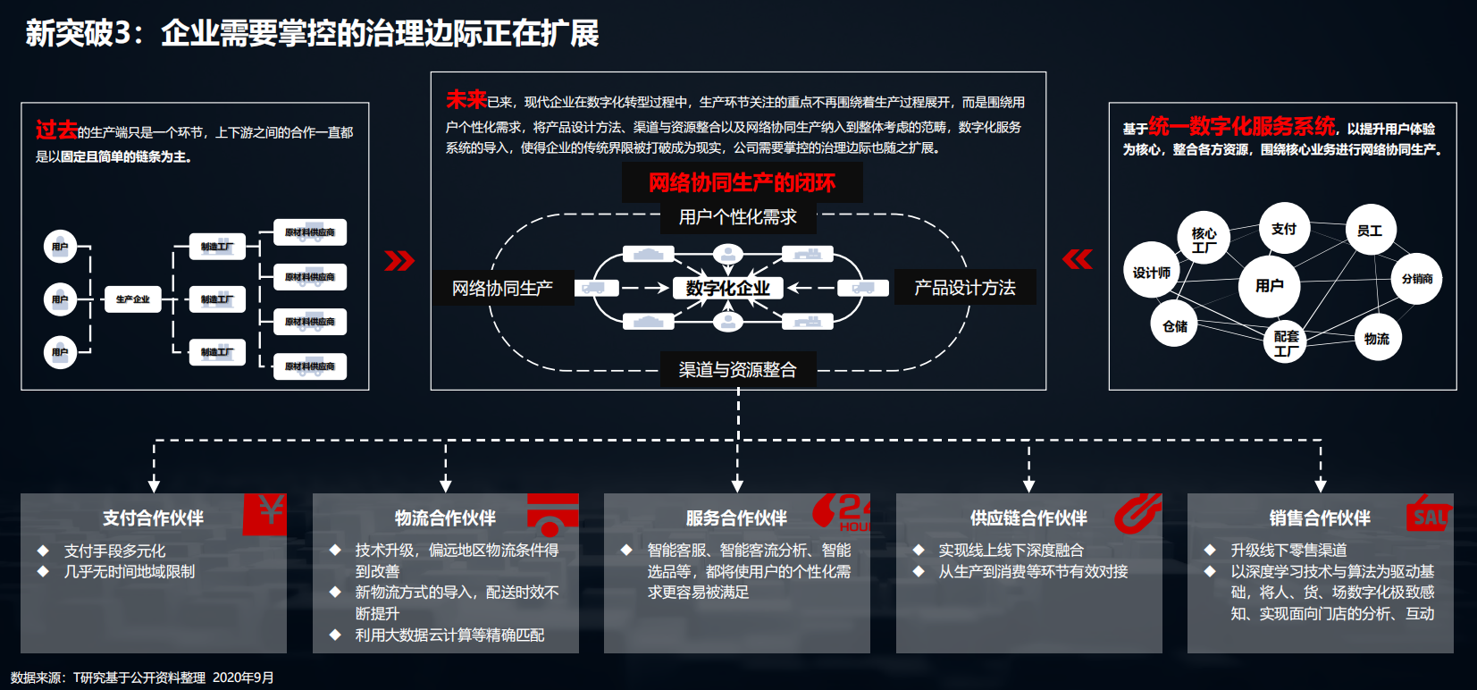 2020中国数字化后浪：中小企业转型与创新实录
