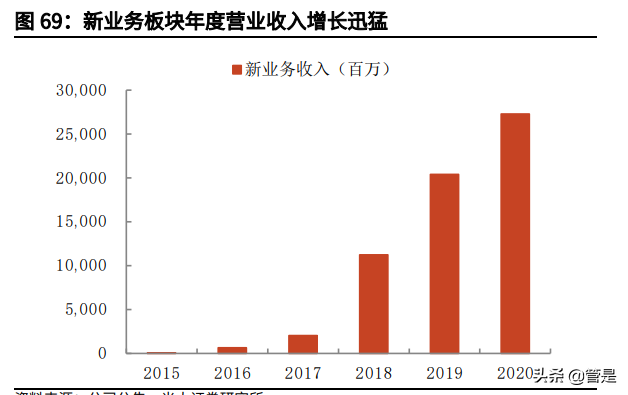 美团投资价值分析报告：本地生活独占龙头，社区团购打开成长边界