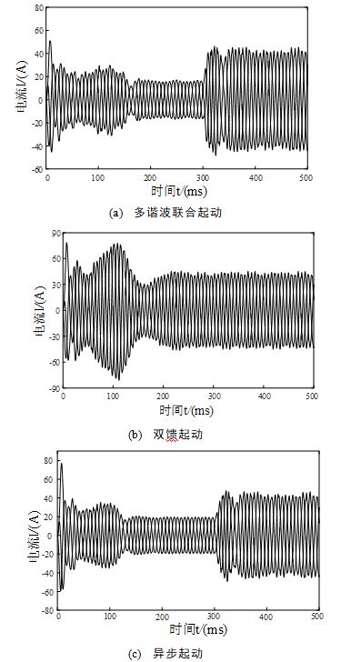 绕线转子无刷双馈电机多谐波联合起动过程中磁动势及性能的分析