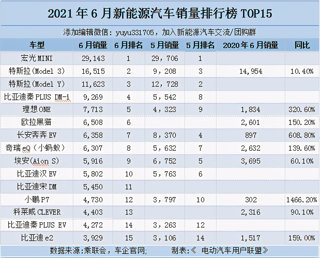 2021年6月新能源汽车批发量TOP15排行榜来了