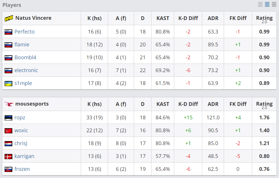 ESL科隆：s1mple爆发，NaVi 2-1 击败Mouz