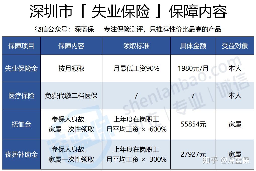 2020失业保险最新科普！网上也能申请失业金，主动辞职也能领 第2张