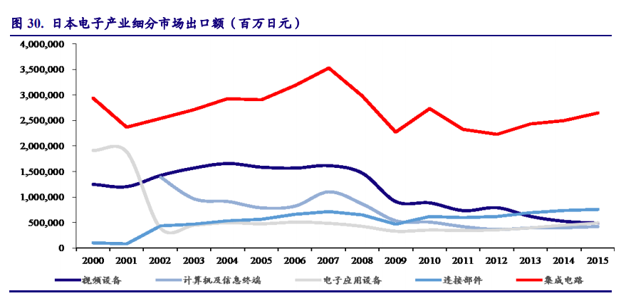 以日本为鉴，看中国电子产业崛起之路